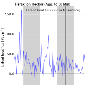 Urban Heat and CO2 Fluxes